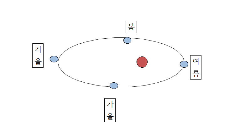 지구의 자전과 공전